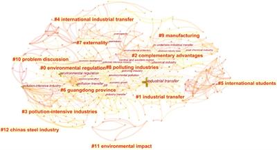 Evolution and Trend Analysis of Research Hotspots in the Field of Pollution-Intensive Industry Transfer—Based on Literature Quantitative Empirical Study of China as World Factory